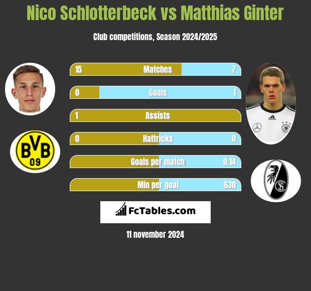 Nico Schlotterbeck vs Matthias Ginter h2h player stats