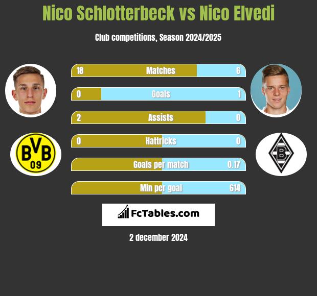 Nico Schlotterbeck vs Nico Elvedi h2h player stats