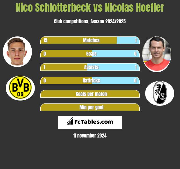 Nico Schlotterbeck vs Nicolas Hoefler h2h player stats