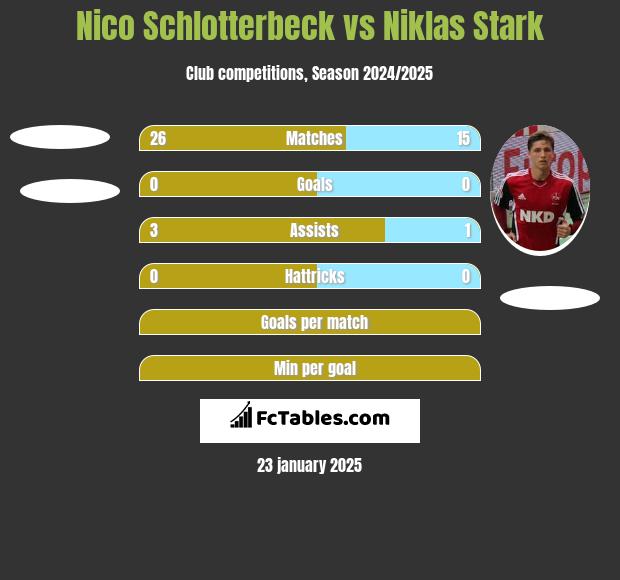 Nico Schlotterbeck vs Niklas Stark h2h player stats