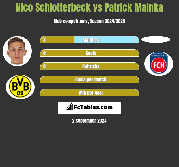 Nico Schlotterbeck vs Patrick Mainka h2h player stats