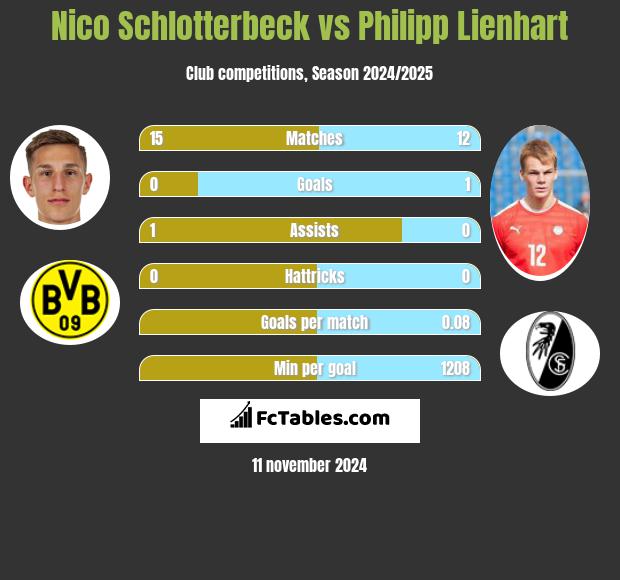 Nico Schlotterbeck vs Philipp Lienhart h2h player stats