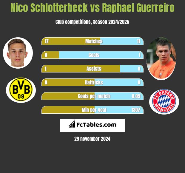 Nico Schlotterbeck vs Raphael Guerreiro h2h player stats