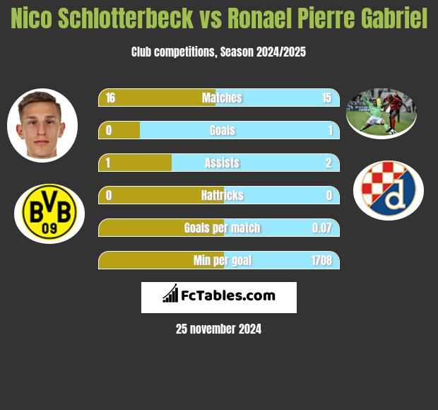 Nico Schlotterbeck vs Ronael Pierre Gabriel h2h player stats