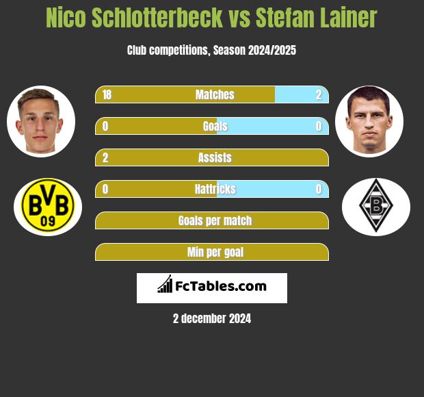 Nico Schlotterbeck vs Stefan Lainer h2h player stats