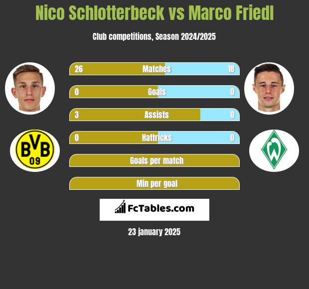 Nico Schlotterbeck vs Marco Friedl h2h player stats