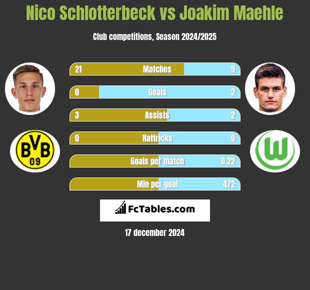 Nico Schlotterbeck vs Joakim Maehle h2h player stats