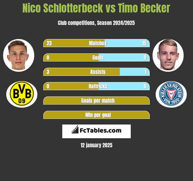 Nico Schlotterbeck vs Timo Becker h2h player stats