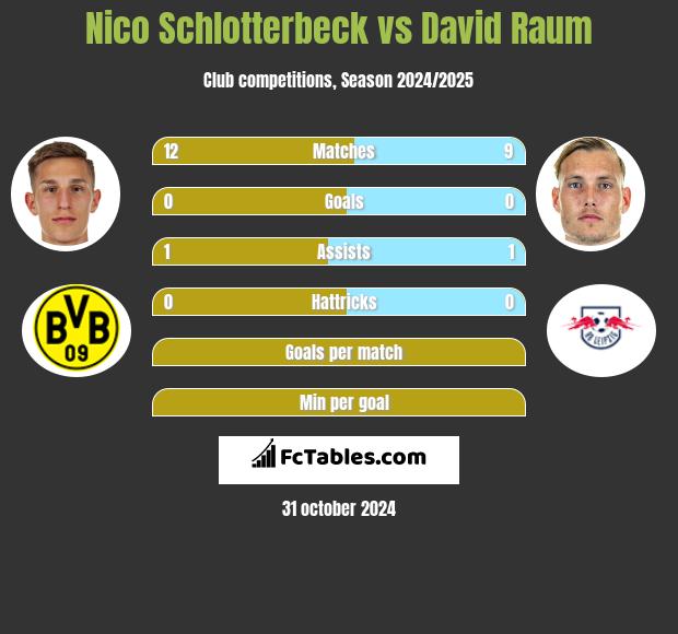 Nico Schlotterbeck vs David Raum h2h player stats