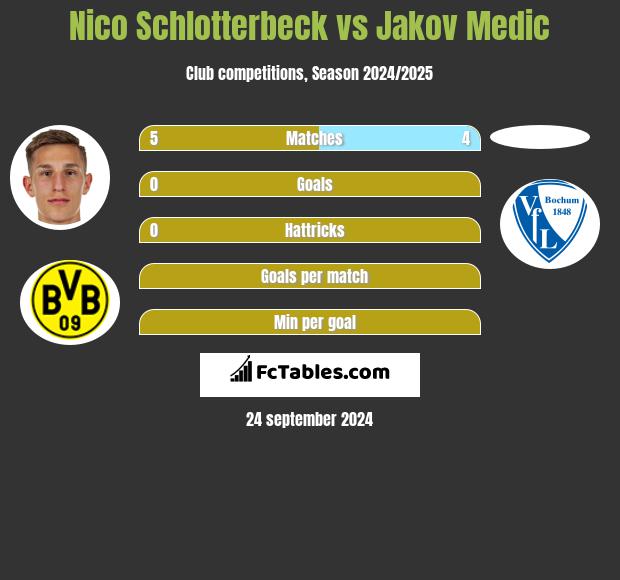 Nico Schlotterbeck vs Jakov Medic h2h player stats