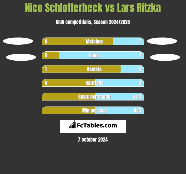 Nico Schlotterbeck vs Lars Ritzka h2h player stats