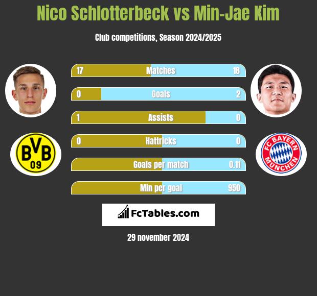 Nico Schlotterbeck vs Min-Jae Kim h2h player stats