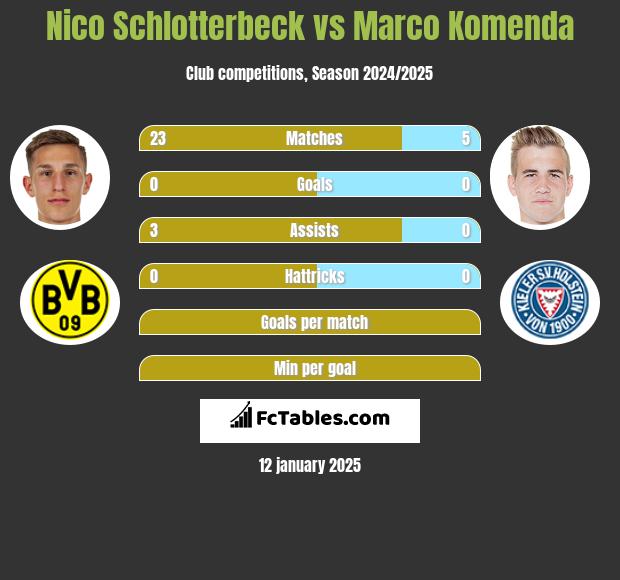 Nico Schlotterbeck vs Marco Komenda h2h player stats