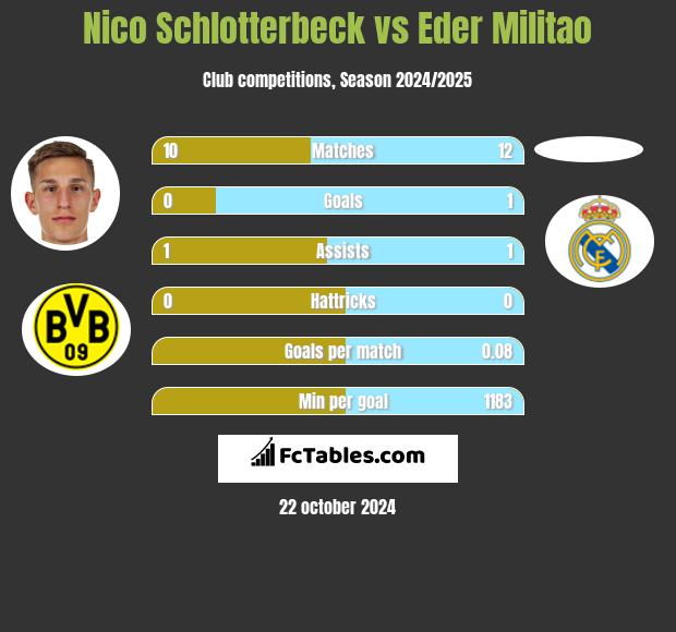 Nico Schlotterbeck vs Eder Militao h2h player stats