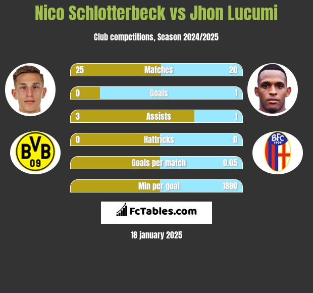 Nico Schlotterbeck vs Jhon Lucumi h2h player stats