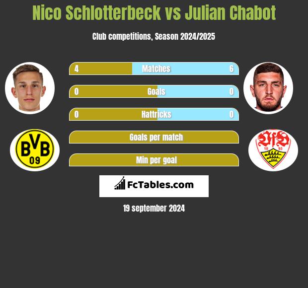 Nico Schlotterbeck vs Julian Chabot h2h player stats