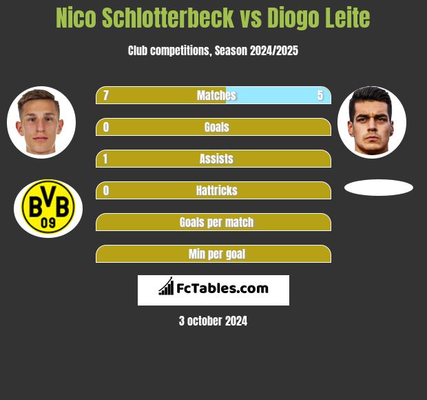 Nico Schlotterbeck vs Diogo Leite h2h player stats