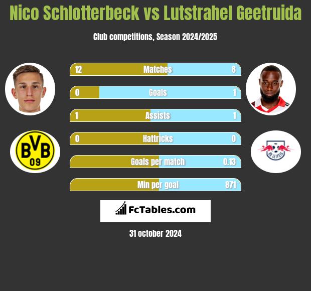 Nico Schlotterbeck vs Lutstrahel Geetruida h2h player stats