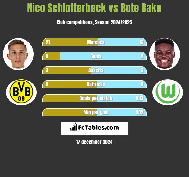 Nico Schlotterbeck vs Bote Baku h2h player stats