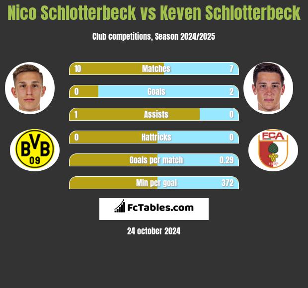 Nico Schlotterbeck vs Keven Schlotterbeck h2h player stats