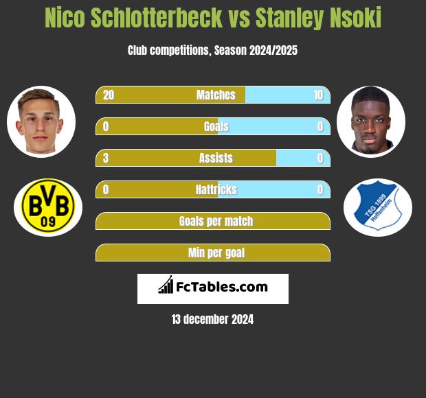 Nico Schlotterbeck vs Stanley Nsoki h2h player stats