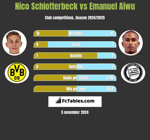 Nico Schlotterbeck vs Emanuel Aiwu h2h player stats