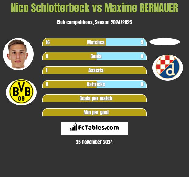 Nico Schlotterbeck vs Maxime BERNAUER h2h player stats