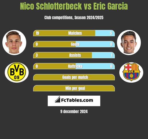 Nico Schlotterbeck vs Eric Garcia h2h player stats