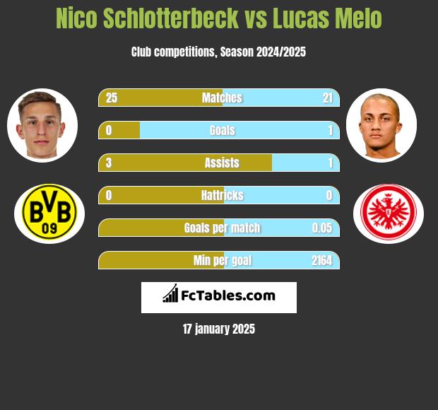 Nico Schlotterbeck vs Lucas Melo h2h player stats