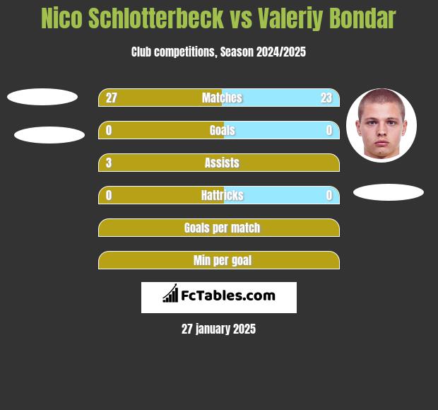 Nico Schlotterbeck vs Valeriy Bondar h2h player stats