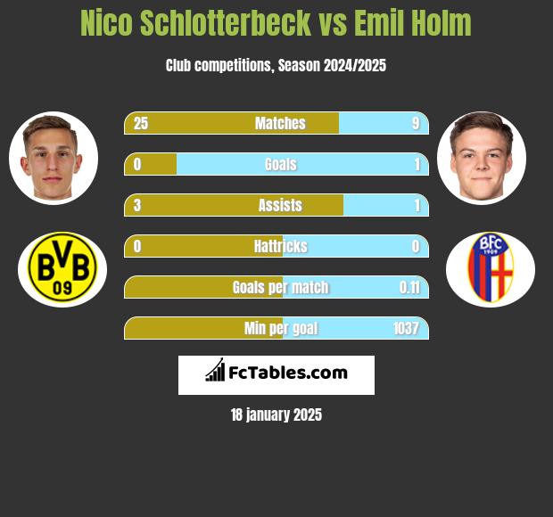 Nico Schlotterbeck vs Emil Holm h2h player stats