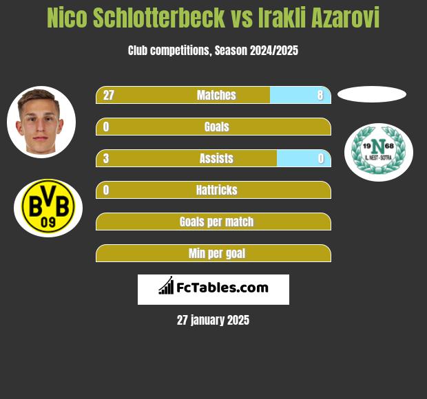 Nico Schlotterbeck vs Irakli Azarovi h2h player stats