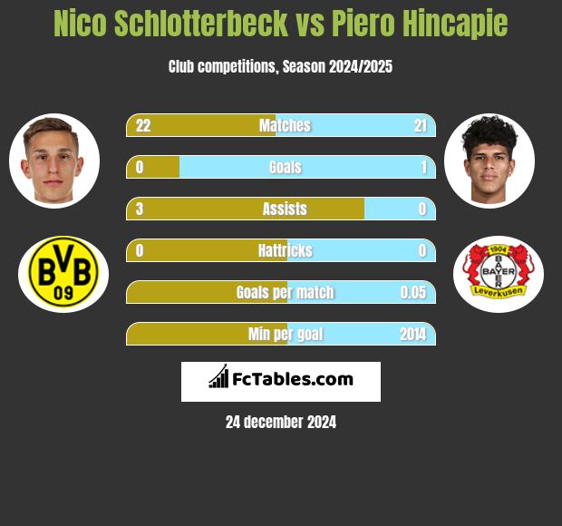 Nico Schlotterbeck vs Piero Hincapie h2h player stats