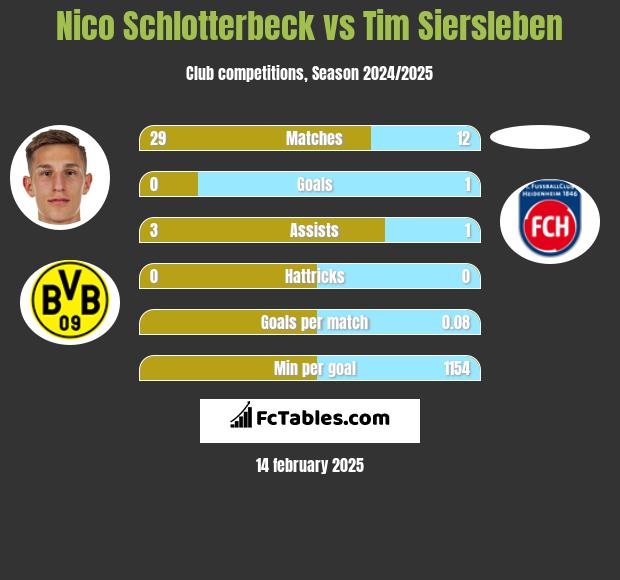 Nico Schlotterbeck vs Tim Siersleben h2h player stats