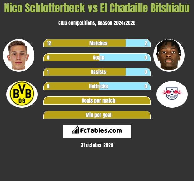 Nico Schlotterbeck vs El Chadaille Bitshiabu h2h player stats