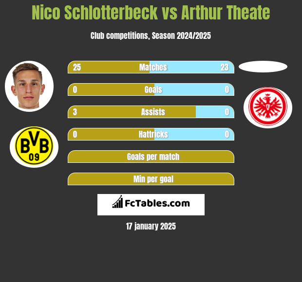 Nico Schlotterbeck vs Arthur Theate h2h player stats