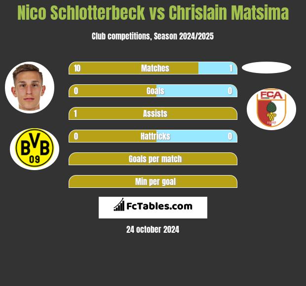 Nico Schlotterbeck vs Chrislain Matsima h2h player stats