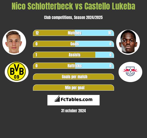 Nico Schlotterbeck vs Castello Lukeba h2h player stats