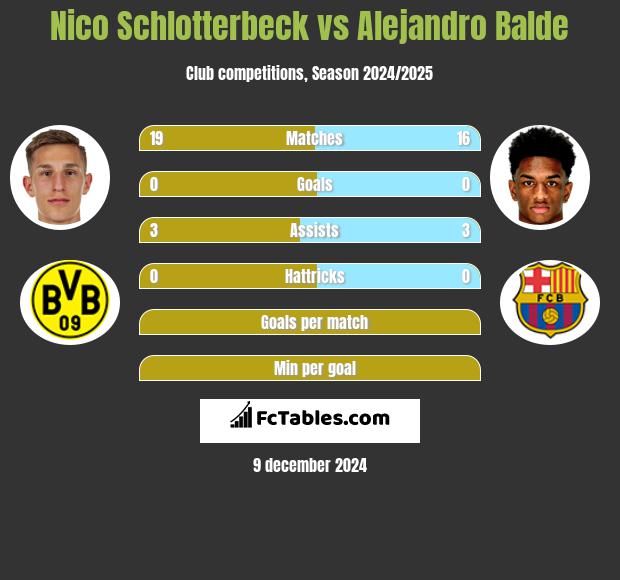 Nico Schlotterbeck vs Alejandro Balde h2h player stats