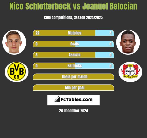 Nico Schlotterbeck vs Jeanuel Belocian h2h player stats