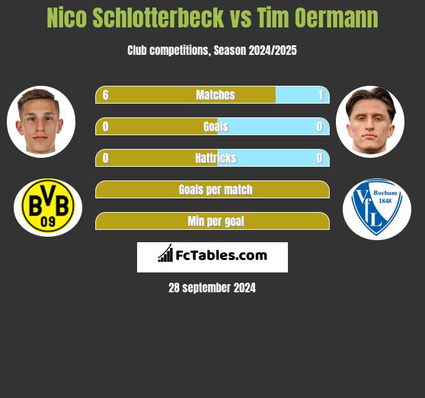 Nico Schlotterbeck vs Tim Oermann h2h player stats