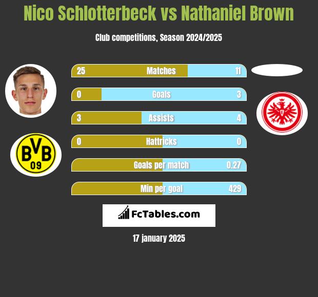 Nico Schlotterbeck vs Nathaniel Brown h2h player stats