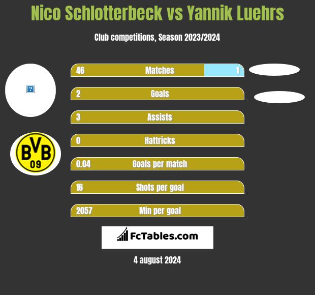 Nico Schlotterbeck vs Yannik Luehrs h2h player stats