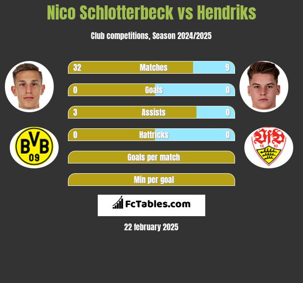 Nico Schlotterbeck vs Hendriks h2h player stats