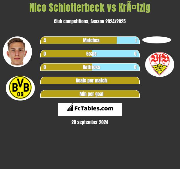 Nico Schlotterbeck vs KrÃ¤tzig h2h player stats