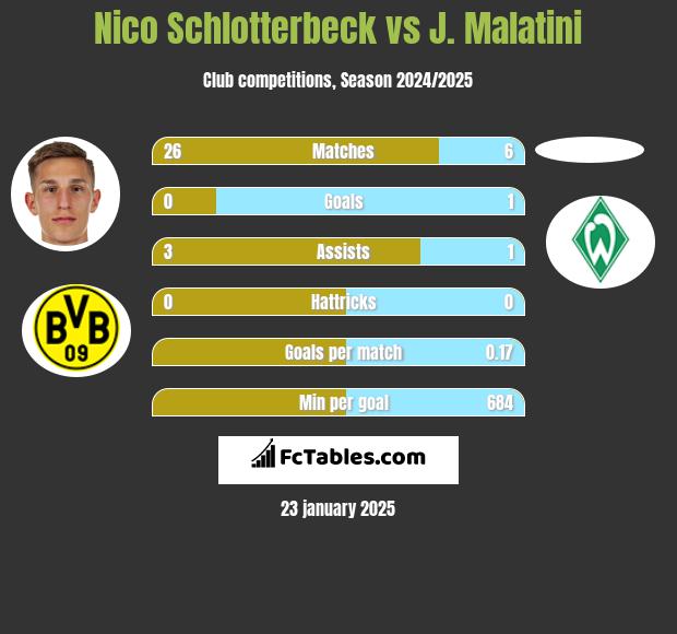 Nico Schlotterbeck vs J. Malatini h2h player stats