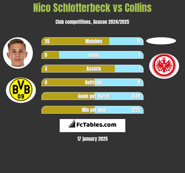 Nico Schlotterbeck vs Collins h2h player stats