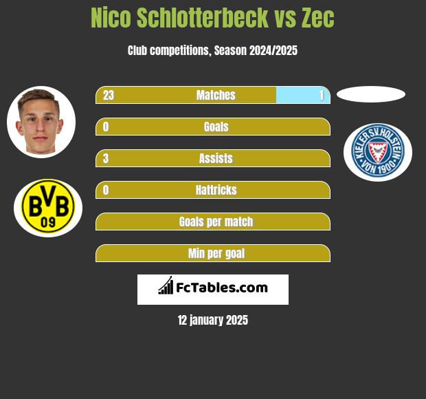 Nico Schlotterbeck vs Zec h2h player stats