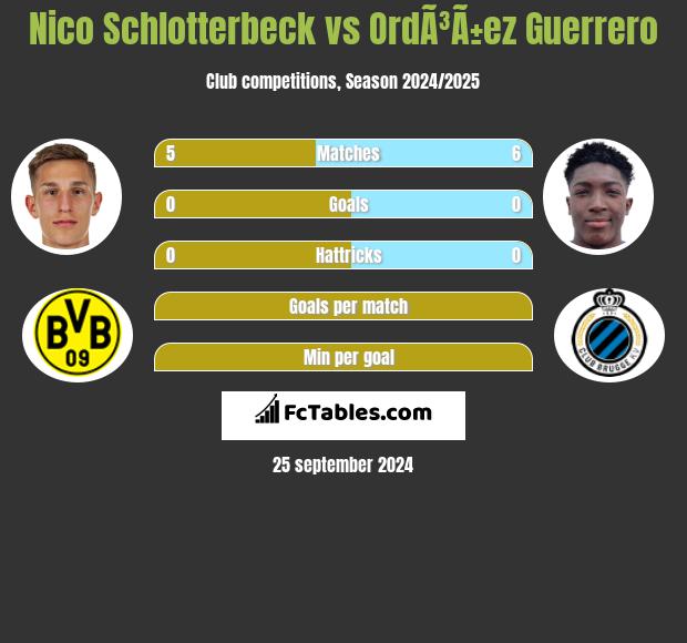 Nico Schlotterbeck vs OrdÃ³Ã±ez Guerrero h2h player stats