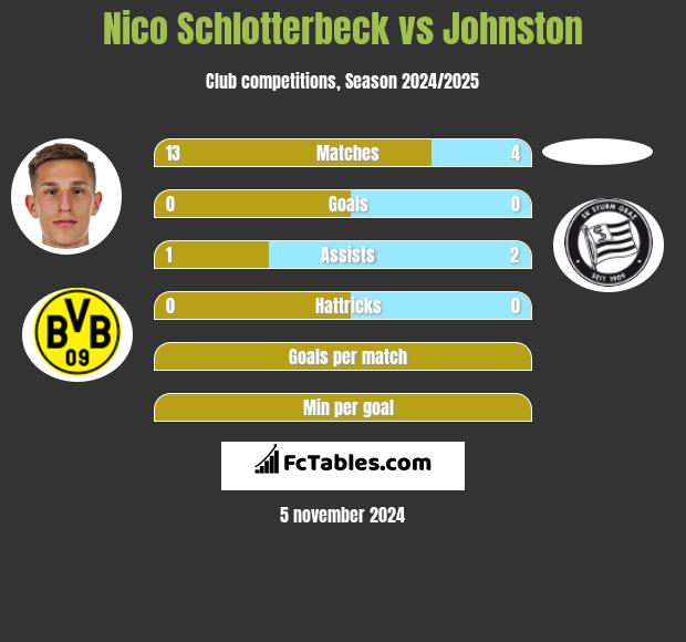 Nico Schlotterbeck vs Johnston h2h player stats